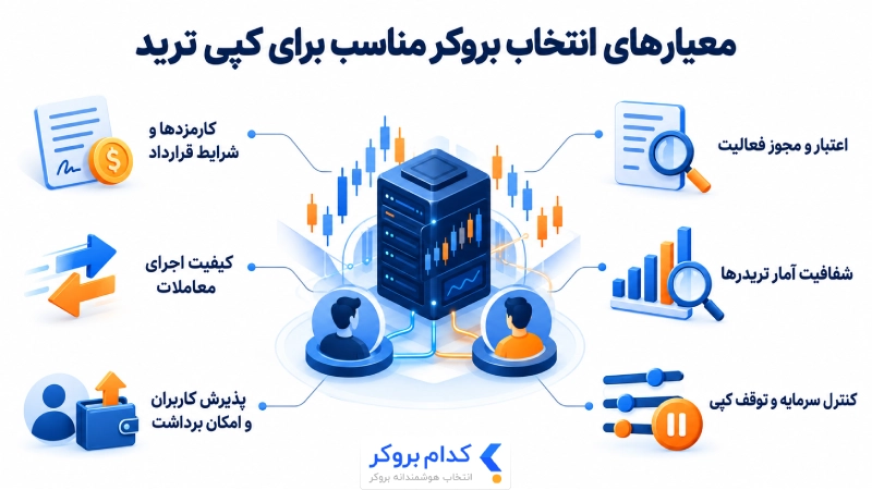 معیارهای انتخاب بروکر کپی ترید