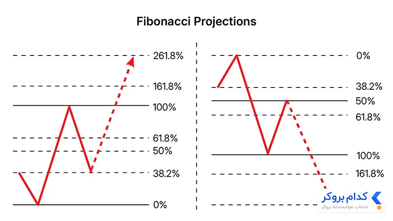 فیبوناچی پروجکشن (Fibonacci Projection)