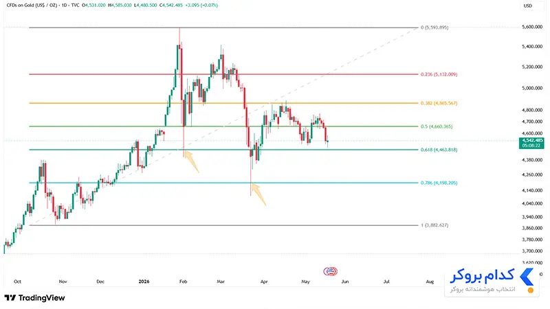 فیبوناچی اصلاحی (Fibonacci Retracement)
