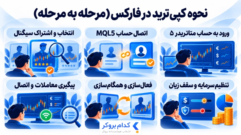 مراحل کپی ترید در فارکس با متاتریدر ۵، از اتصال حساب تا پیگیری معاملات