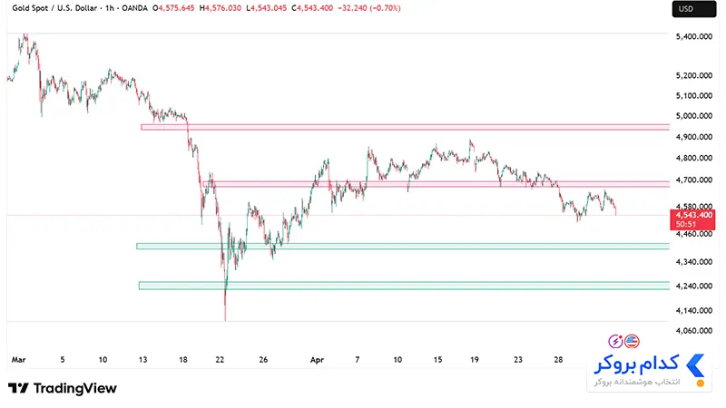 چارت تحلیل تکنیکال طلا XAUUSD در ۱۴ اردیبهشت ۱۴۰۴