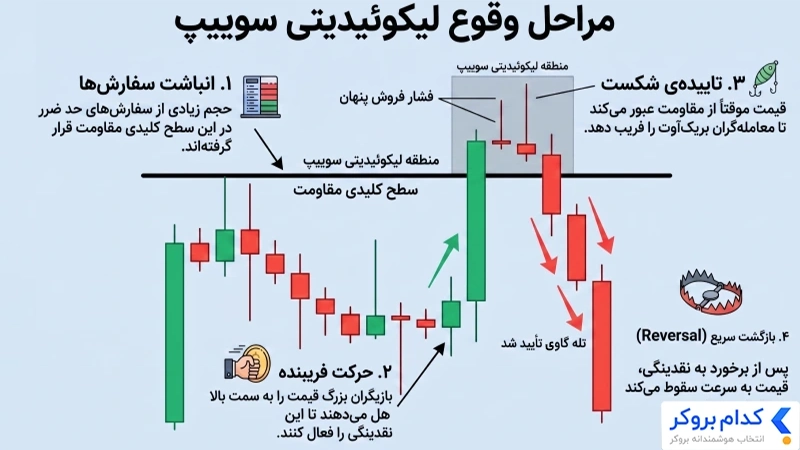 مراحل شکل گیری سوییپ نقدینگی