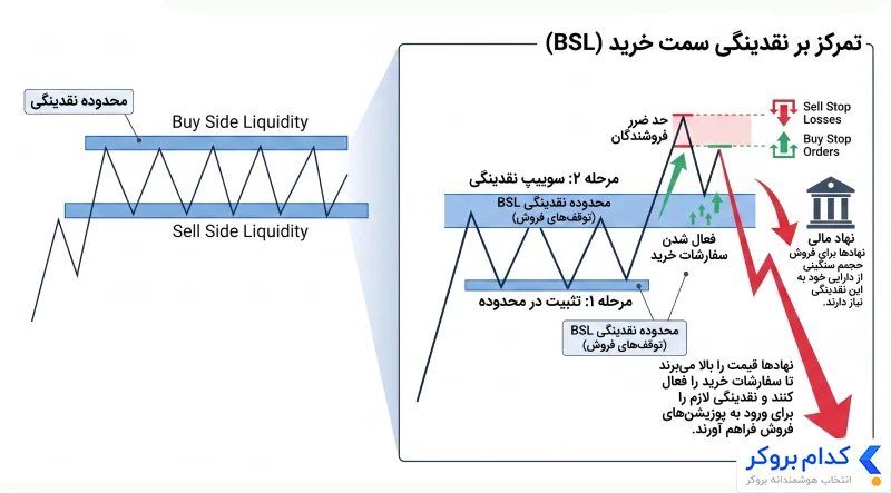 انواع حالات سوییپ نقدینگی