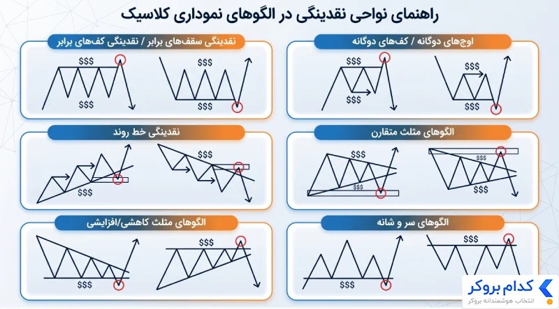 الگوهای نقدینگی در پرایس اکشن