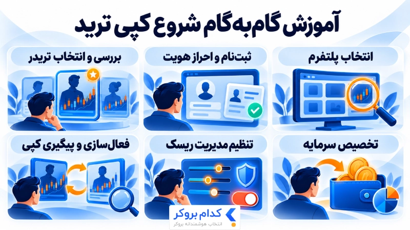 مراحل شروع کپی ترید از انتخاب پلتفرم تا فعالسازی و پیگیری معاملات