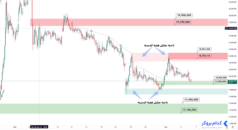 تحلیل تکنیکال و فاندامنتال چارت طلا ۱۸ عیار در تاریخ ۱۶ خرداد ۱۴۰۵