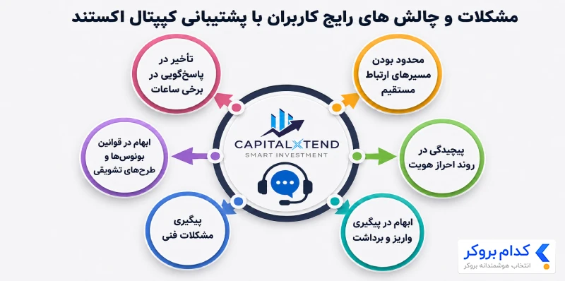 چالشهای رایج کاربران هنگام استفاده از پشتیبانی کپیتال اکستند