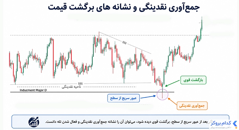 آموزش جمعآوری نقدینگی و بازگشت قیمت