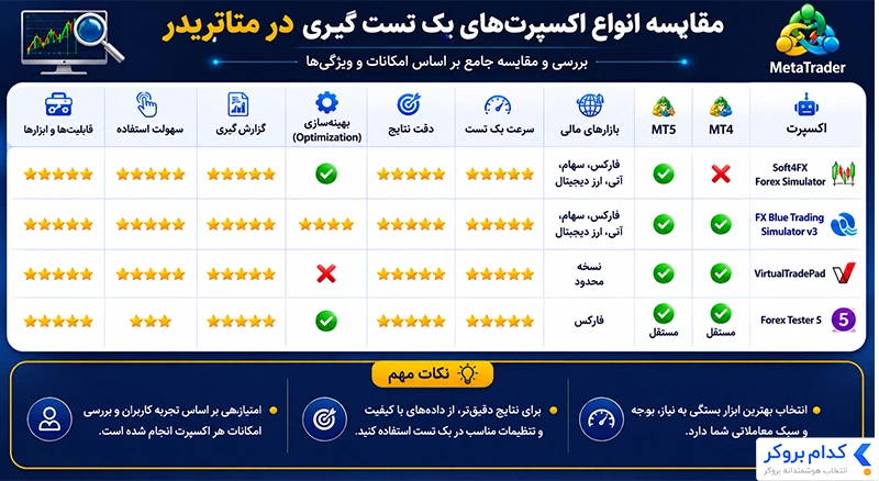 مقایسه انواع اکسپرت های بک تست گیری در متاتریدر