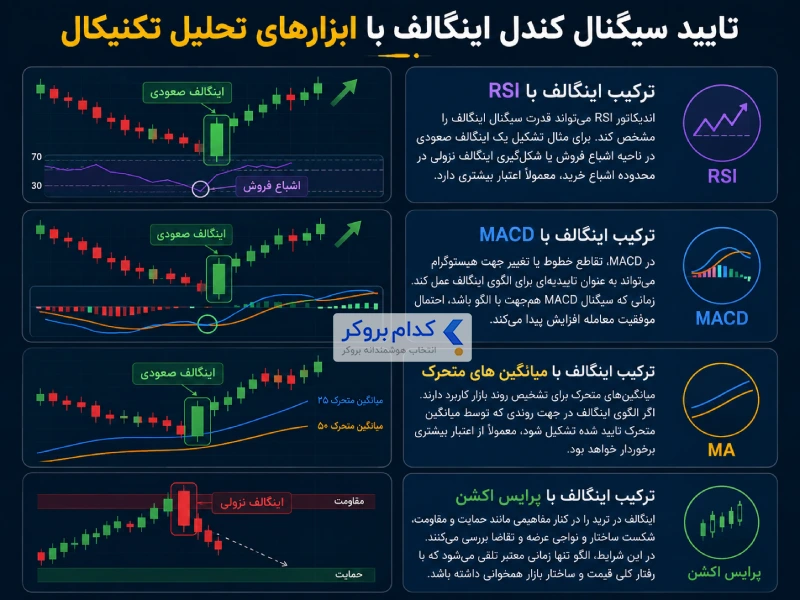 تایید سیگنال کندل اینگالف با ابزارهای تحلیل تکنیکال
