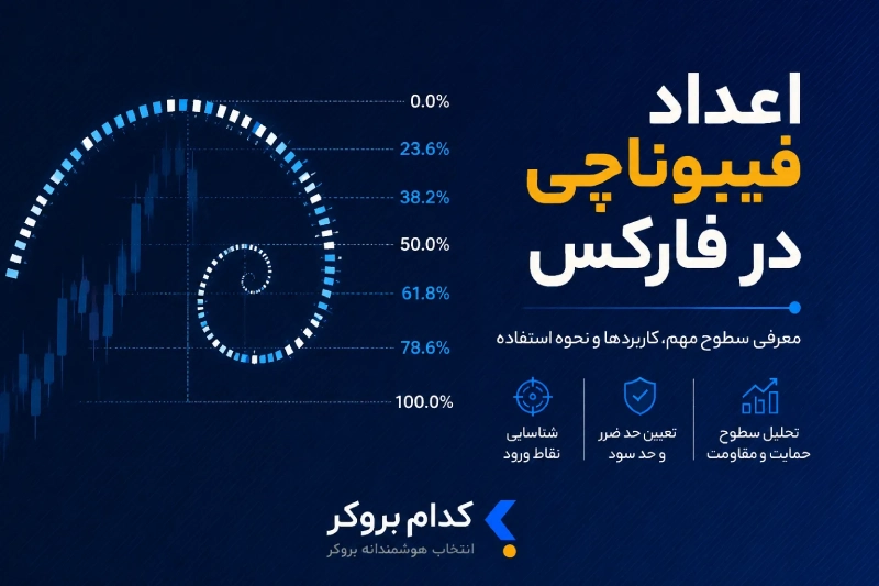 اعداد فیبوناچی در فارکس