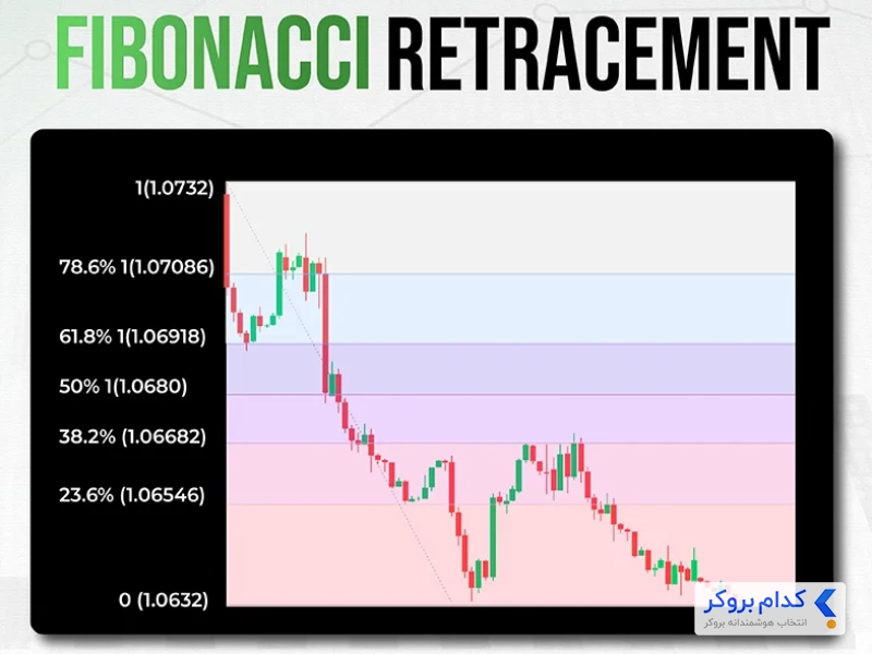 ابزار Fibonacci Retracement