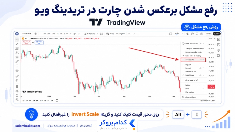 رفع مشکل برعکس شدن چارت در تریدینگ ویو