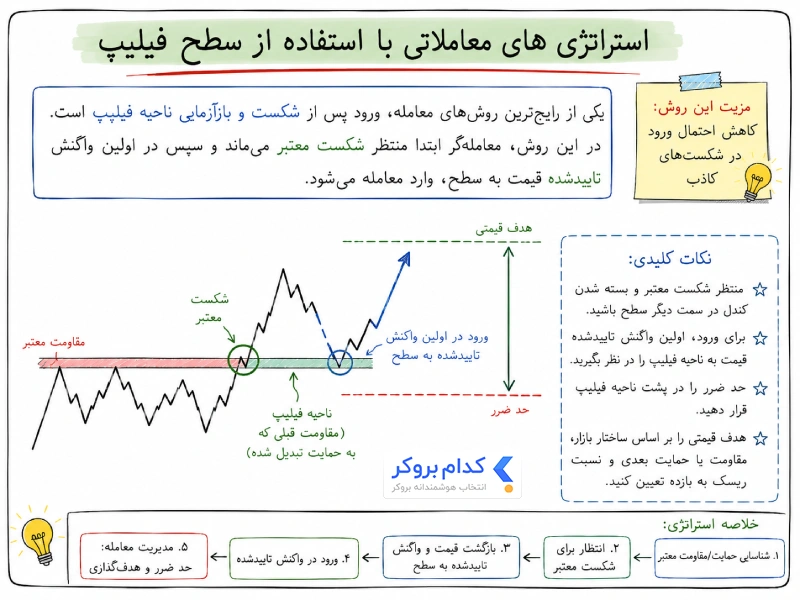 استراتژی های معاملاتی با استفاده از سطح فیلیپ