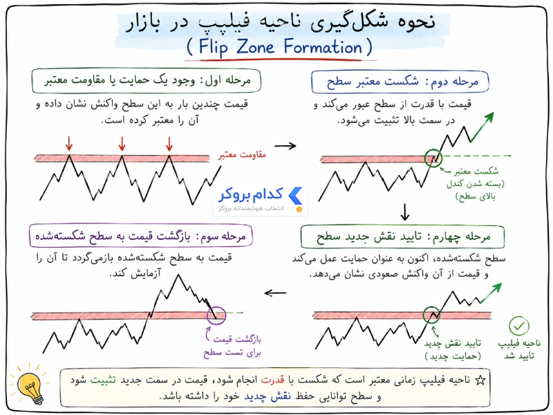 نحوه شکلگیری ناحیه فیلیپ در بازار (Flip Zone Formation)