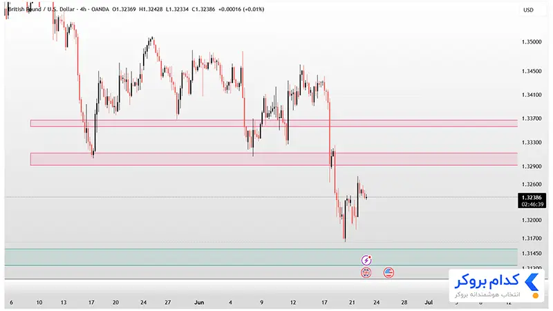 تحلیل چارت پوند به دلار GBPUSD در ۲ تیر ۱۴۰۵