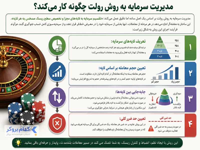 مدیریت سرمایه به روش رولت چگونه کار می کند؟