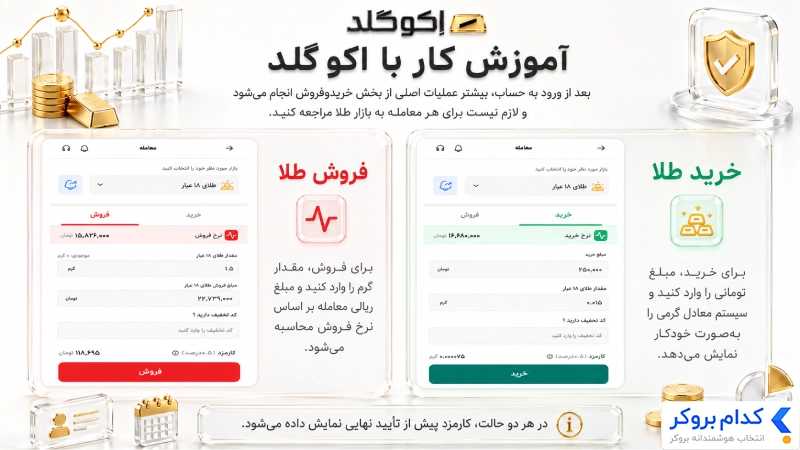 نحوه خرید و فروش طلا در پلتفرم اکوگلد