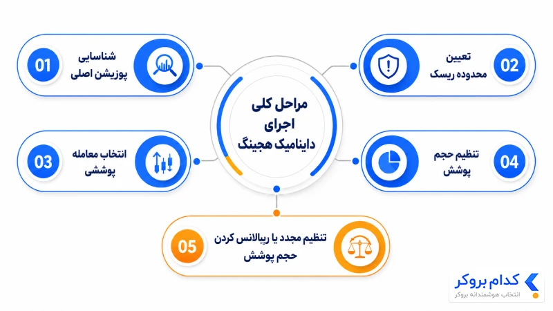 آموزش داینامیک هجینگ در ترید
