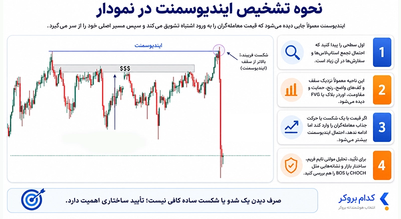 نحوه تشخیص ایندیوسمنت در نمودار