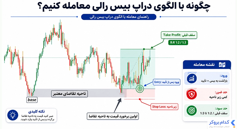 چگونه با الگوی دراپ بیس رالی معامله کنیم