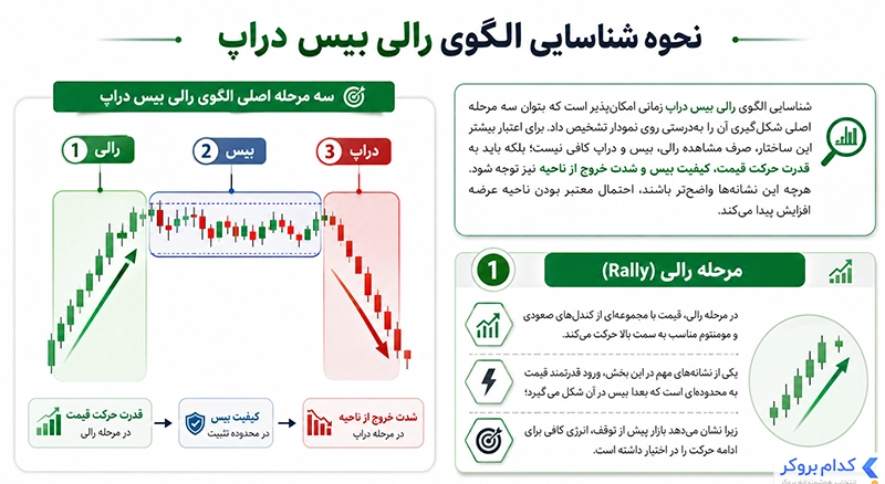 نحوه شناسایی الگوی رالی بیس دراپ