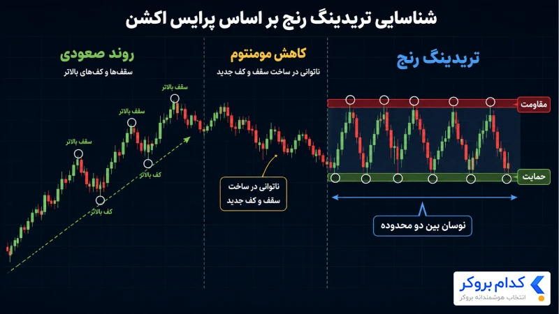 تشخیص تریدینگ رنج