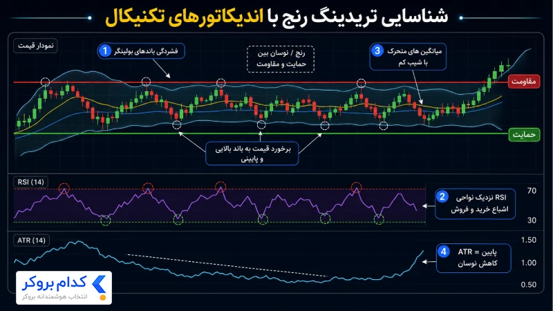 شناسایی تریدینگ رنج بر اساس اندیکاتورها