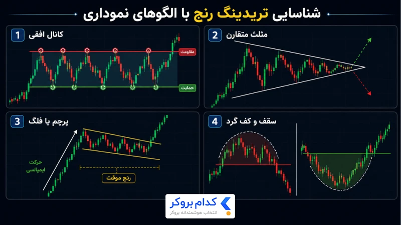 نحوه تشخیص تریدینگ رنج بر اساس الگوهای قیمتی
