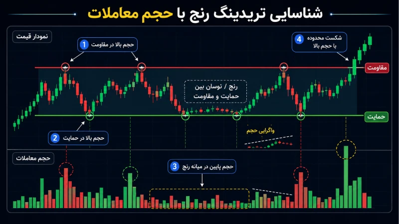 تشخیص تریدینگ رنج بر اساس حجم