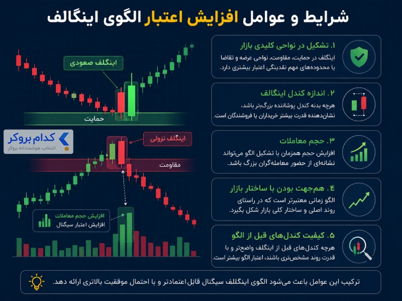 افزایش اعتبار الگوی اینگالف