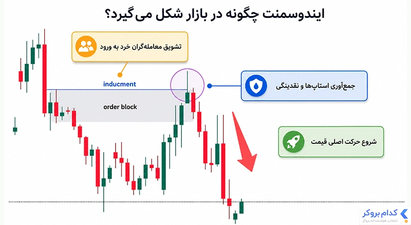 ایندوسمنت چگونه در بازار شکل میگیرد