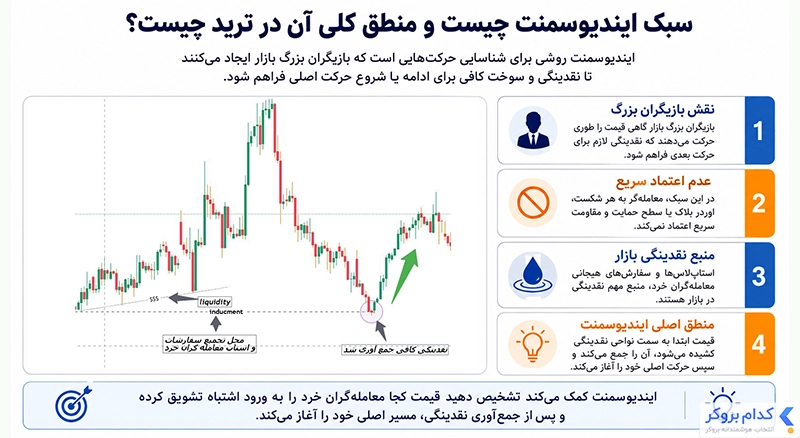 ایندیوسمنت و تحلیل حرکت قیمت