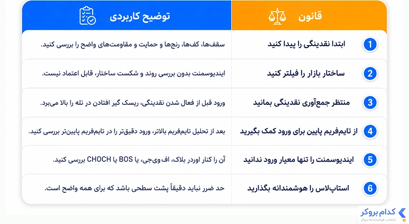 قوانین استراتژی ایندیوسمنت