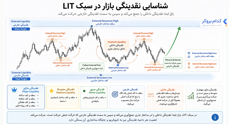 شناسایی نقدینگی لیت
