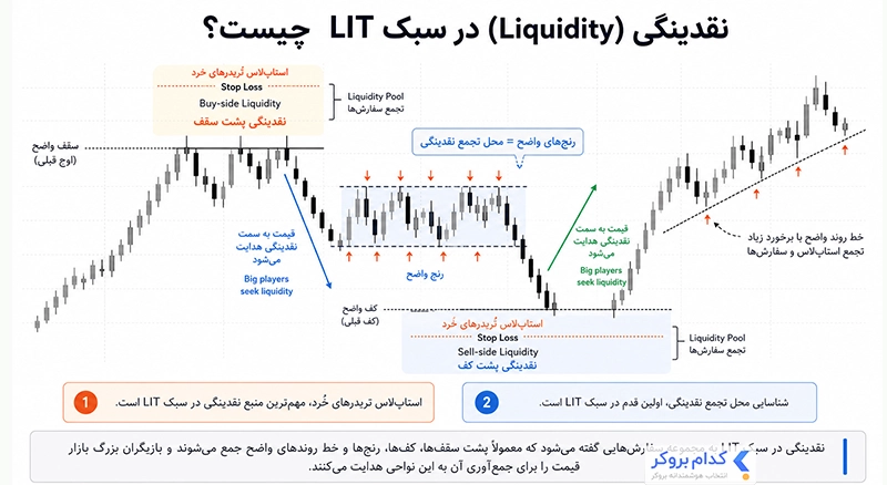مرحله یک نقدینگی لیت