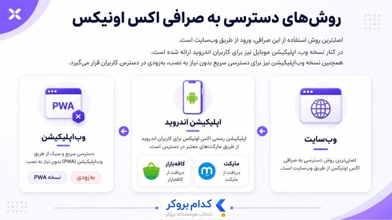 روشهای دسترسی به صرافی اکس اونیکس
