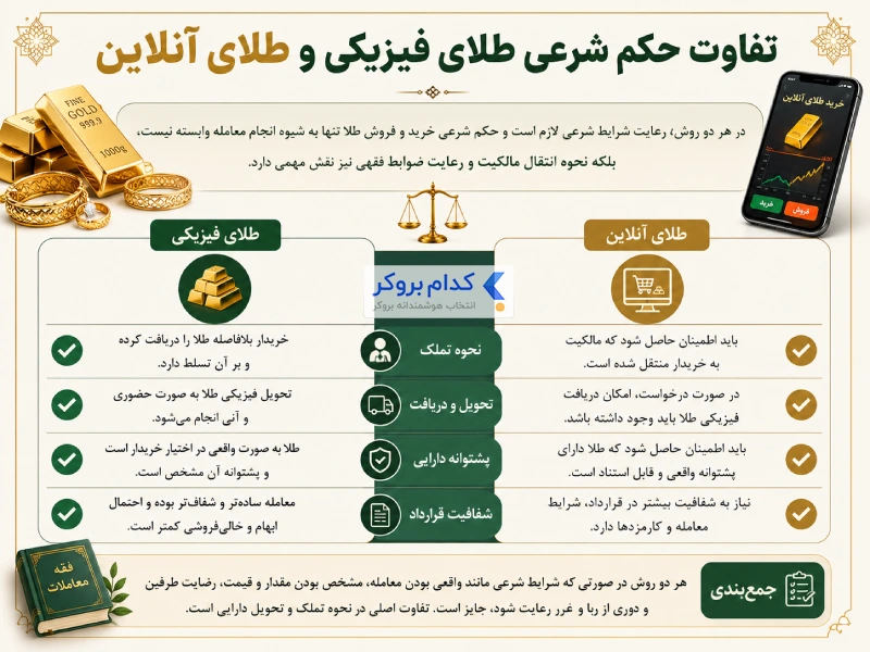 تفاوت حکم شرعی طلای فیزیکی و طلای آنلاین