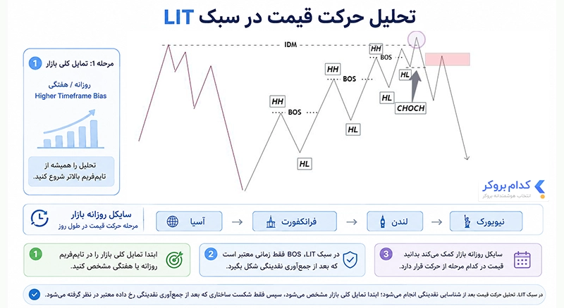 ساختار حرکت قیمت