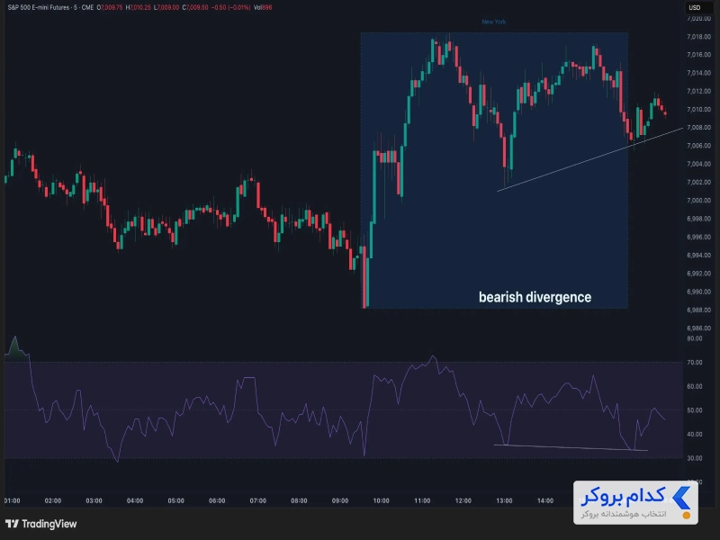استفاده صرف از RSI باعث دریافت سیگنال اشتباه می شود.