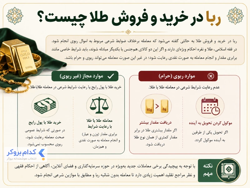 ربا در خرید و فروش طلا