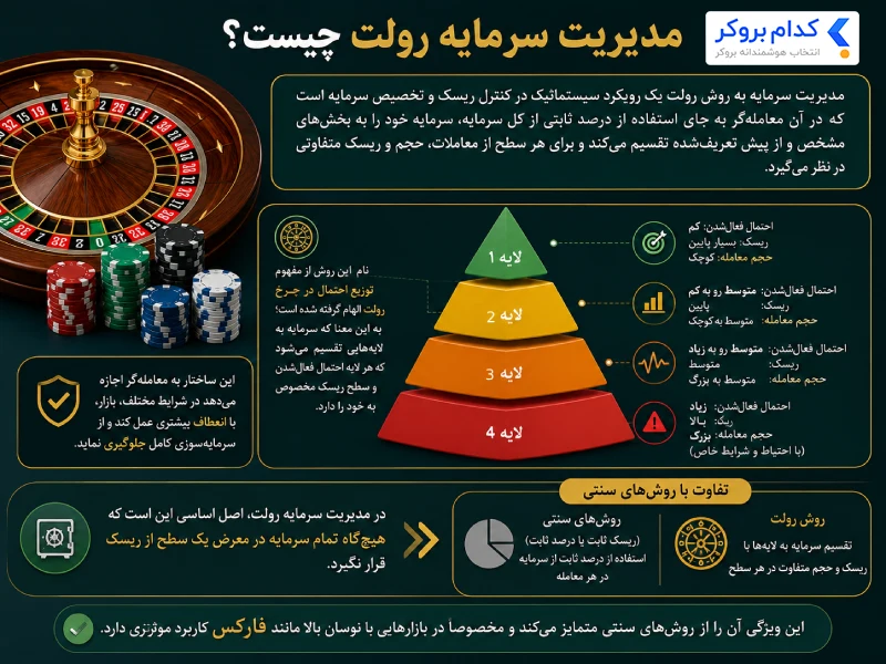 مدیریت سرمایه رولت