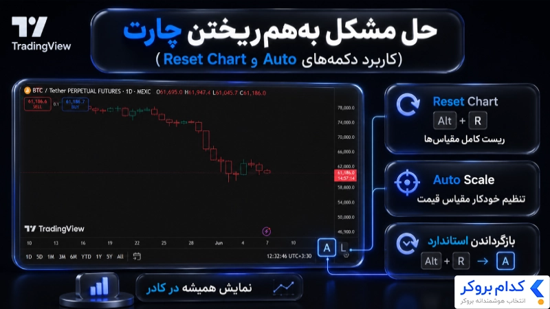 کاربرد دکمههای Auto و Reset Chart