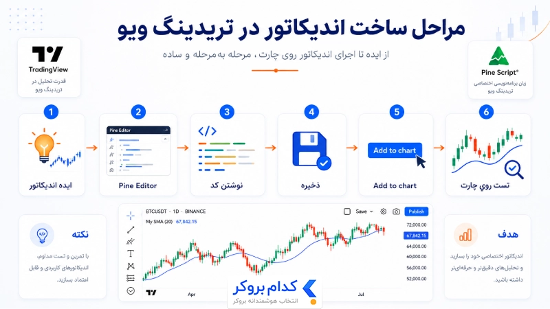 راهنمای گام به گام اندیکاتور نویسی در تریدینگ ویو