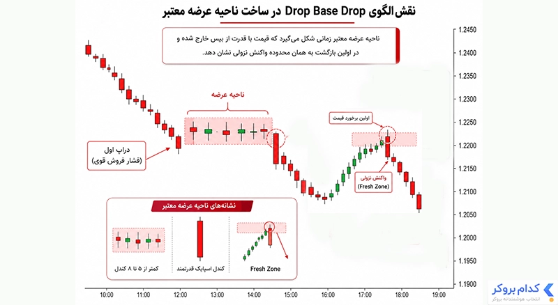 نقش دراپ بیس دراپ در ساخت ناحیه معتبر