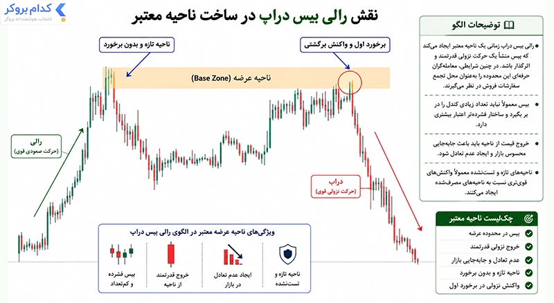 نقش رالی بیس دراپ در ساخت ناحیه معتبر