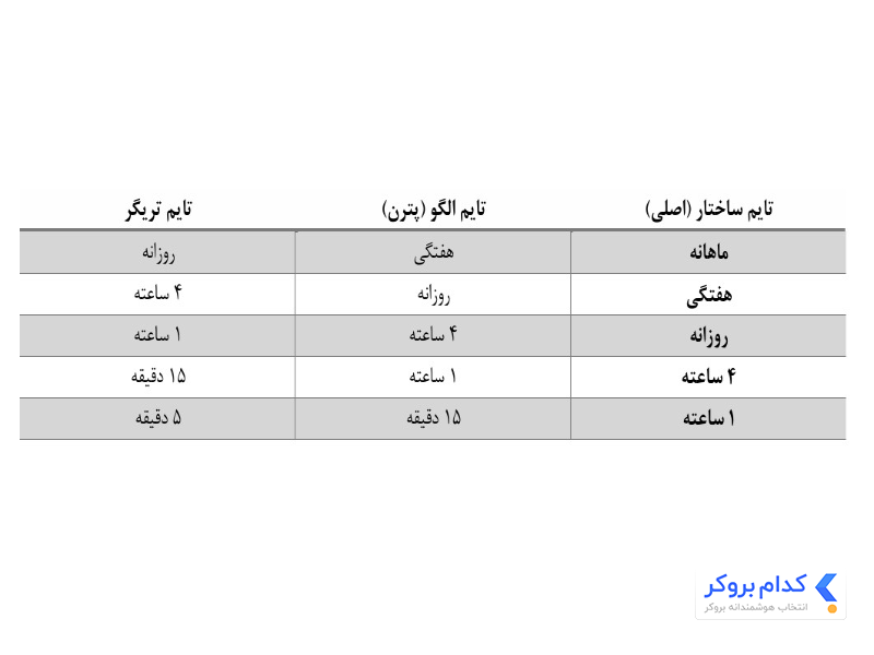تایم فریم در سبک تیرکس