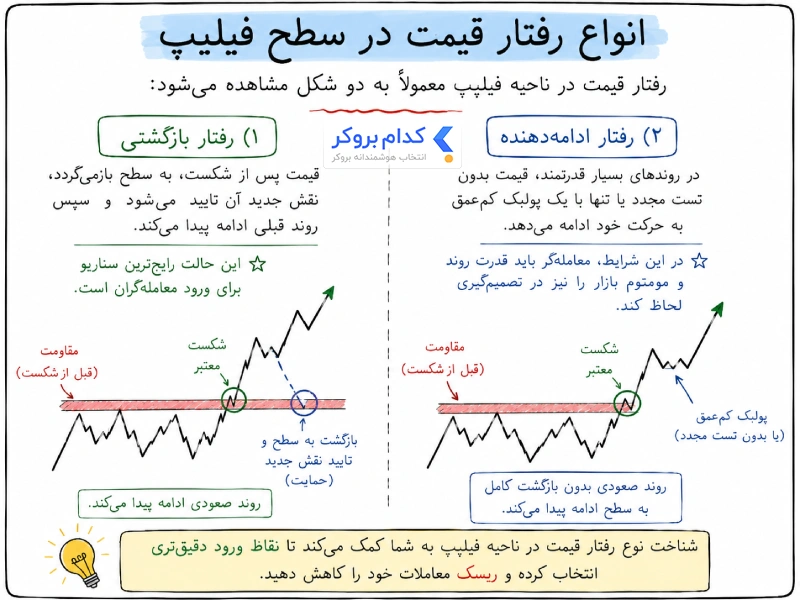انواع رفتار قیمت در سطح فیلیپ