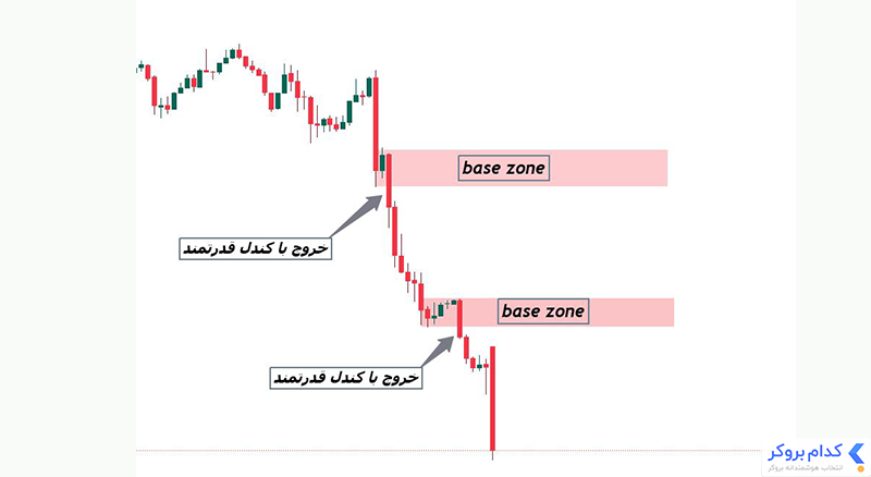 اعتبارسنجی ناحیه عرضه با قدرت خروج قیمت