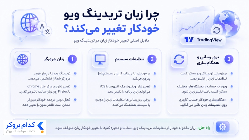 چرا زبان تریدینگ ویو خودکار تغییر می‌کند؟ 